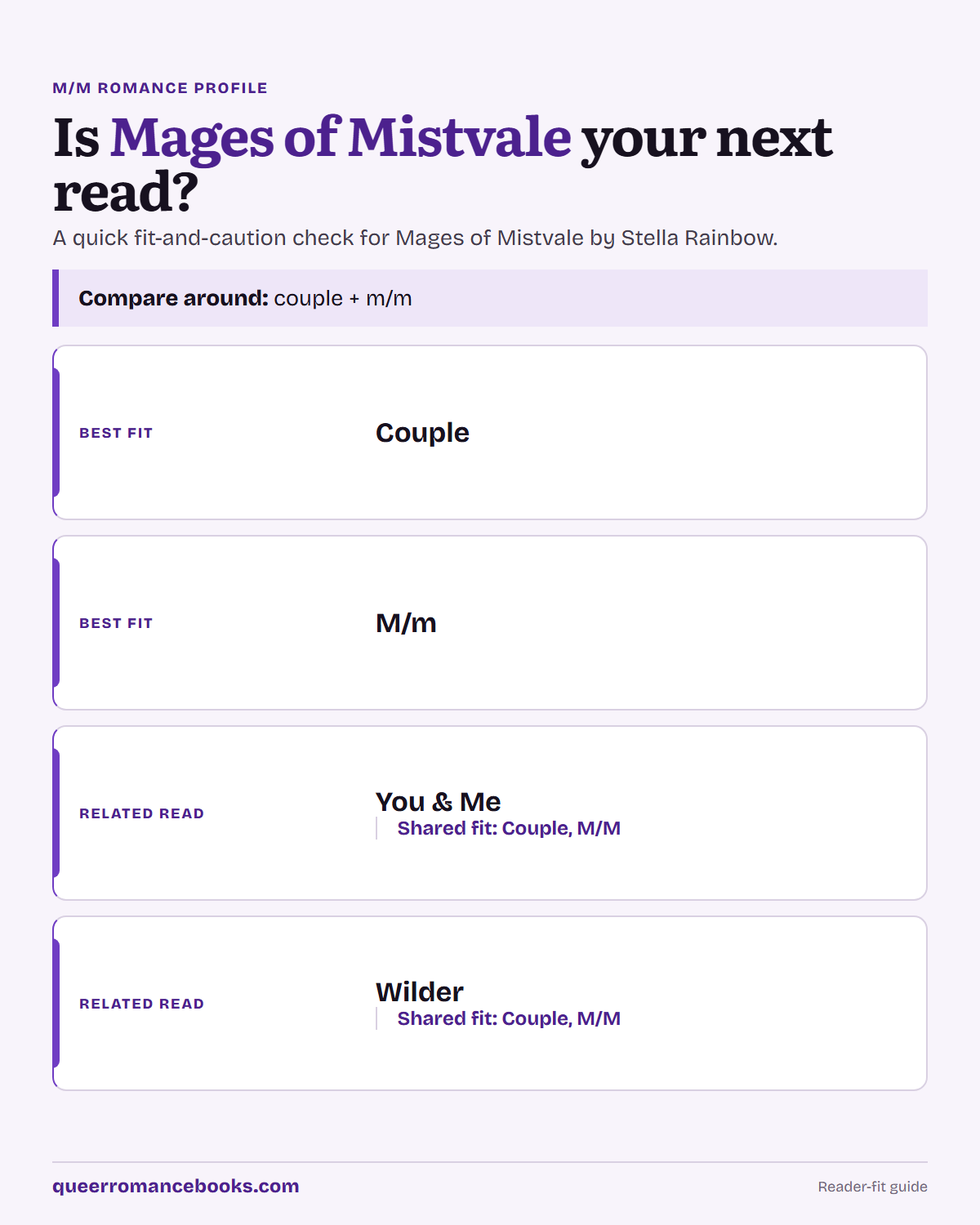 Decision guide for Is Mages of Mistvale your next read?: Best fit: Couple; Best fit: M/m; Related read: You & Me; Related read: Wilder