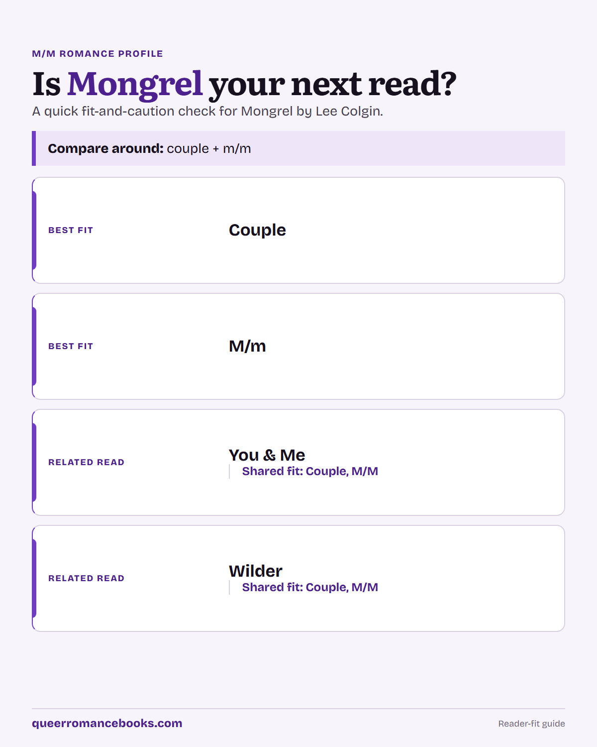 Decision guide for Is Mongrel your next read?: Best fit: Couple; Best fit: M/m; Related read: You & Me; Related read: Wilder