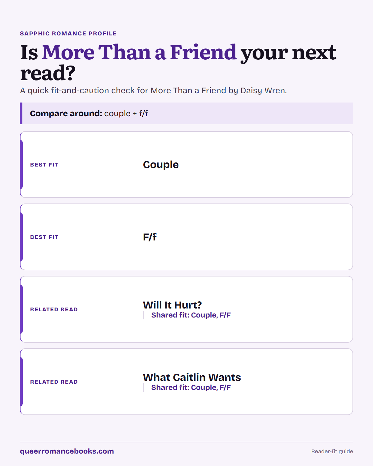 Decision guide for Is More Than a Friend your next read?: Best fit: Couple; Best fit: F/f; Related read: Will It Hurt?; Related read: What Caitlin Wants