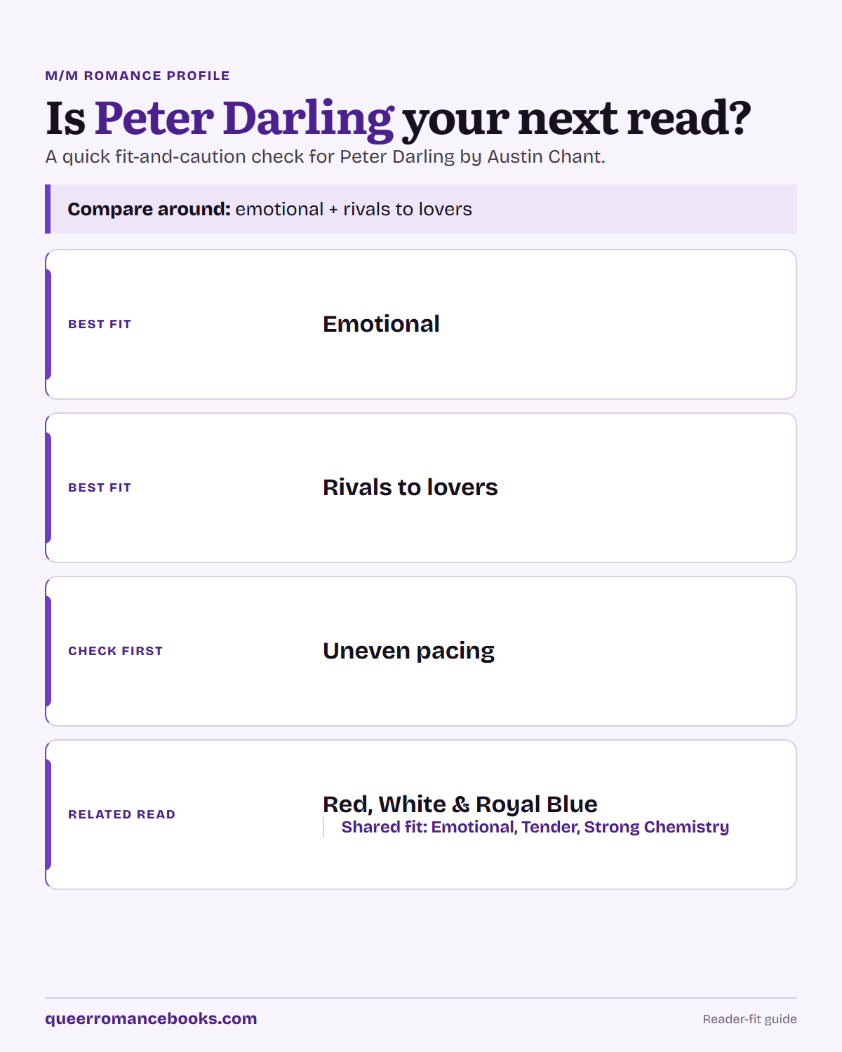 Decision guide for Is Peter Darling your next read?: Best fit: Emotional; Best fit: Rivals to lovers; Check first: Uneven pacing; Related read: Red, White & Royal Blue