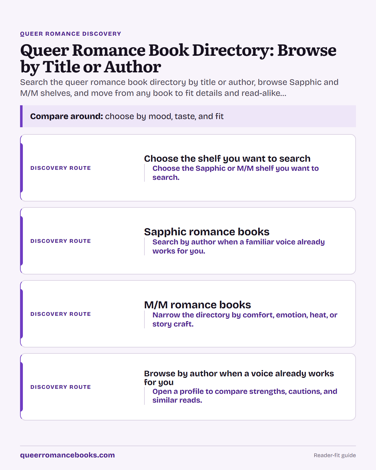 Decision guide for Queer Romance Book Directory: Browse by Title or Author: Discovery route: Choose the shelf you want to search; Discovery route: Sapphic romance books; Discovery route: M/M romance books; Discovery route: Browse by author when a voice already works for you
