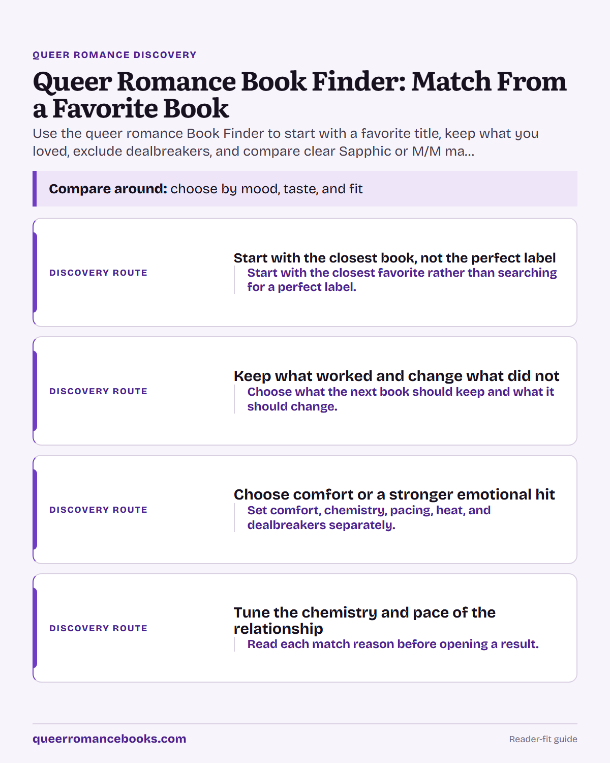Decision guide for Queer Romance Book Finder: Match From a Favorite Book: Discovery route: Start with the closest book, not the perfect label; Discovery route: Keep what worked and change what did not; Discovery route: Choose comfort or a stronger emotional hit; Discovery route: Tune the chemistry and pace of the relationship