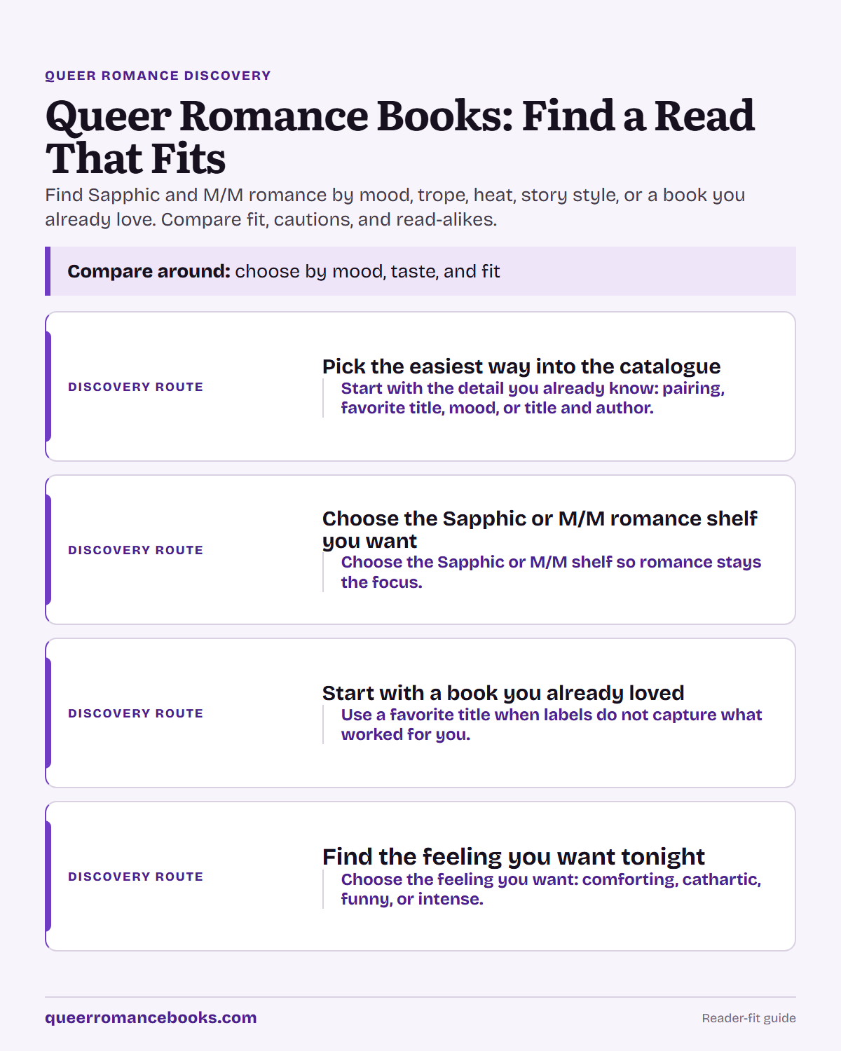 Decision guide for Queer Romance Books: Find a Read That Fits: Discovery route: Pick the easiest way into the catalogue; Discovery route: Choose the Sapphic or M/M romance shelf you want; Discovery route: Start with a book you already loved; Discovery route: Find the feeling you want tonight