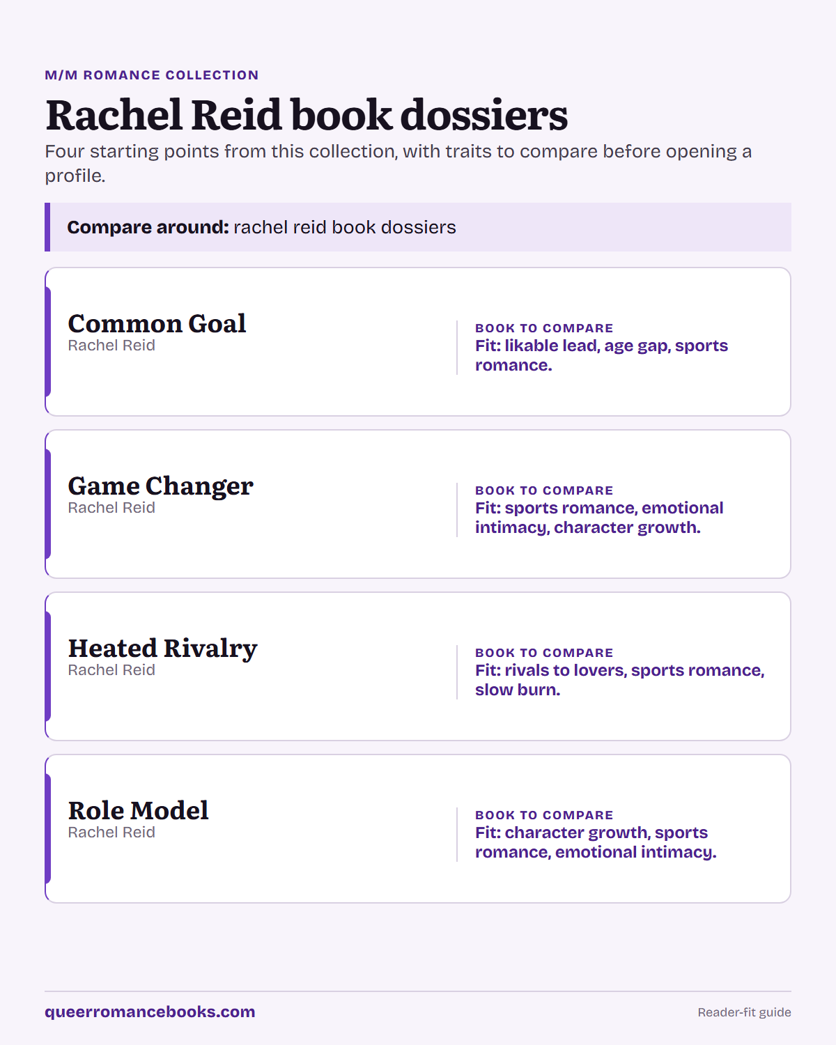 Decision guide for Rachel Reid book dossiers: Book to compare: Common Goal; Book to compare: Game Changer; Book to compare: Heated Rivalry; Book to compare: Role Model