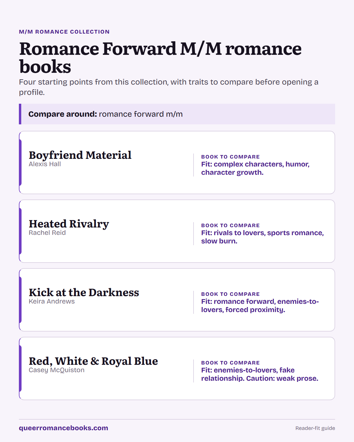 Decision guide for Romance Forward M/M romance books: Book to compare: Boyfriend Material; Book to compare: Heated Rivalry; Book to compare: Kick at the Darkness; Book to compare: Red, White & Royal Blue