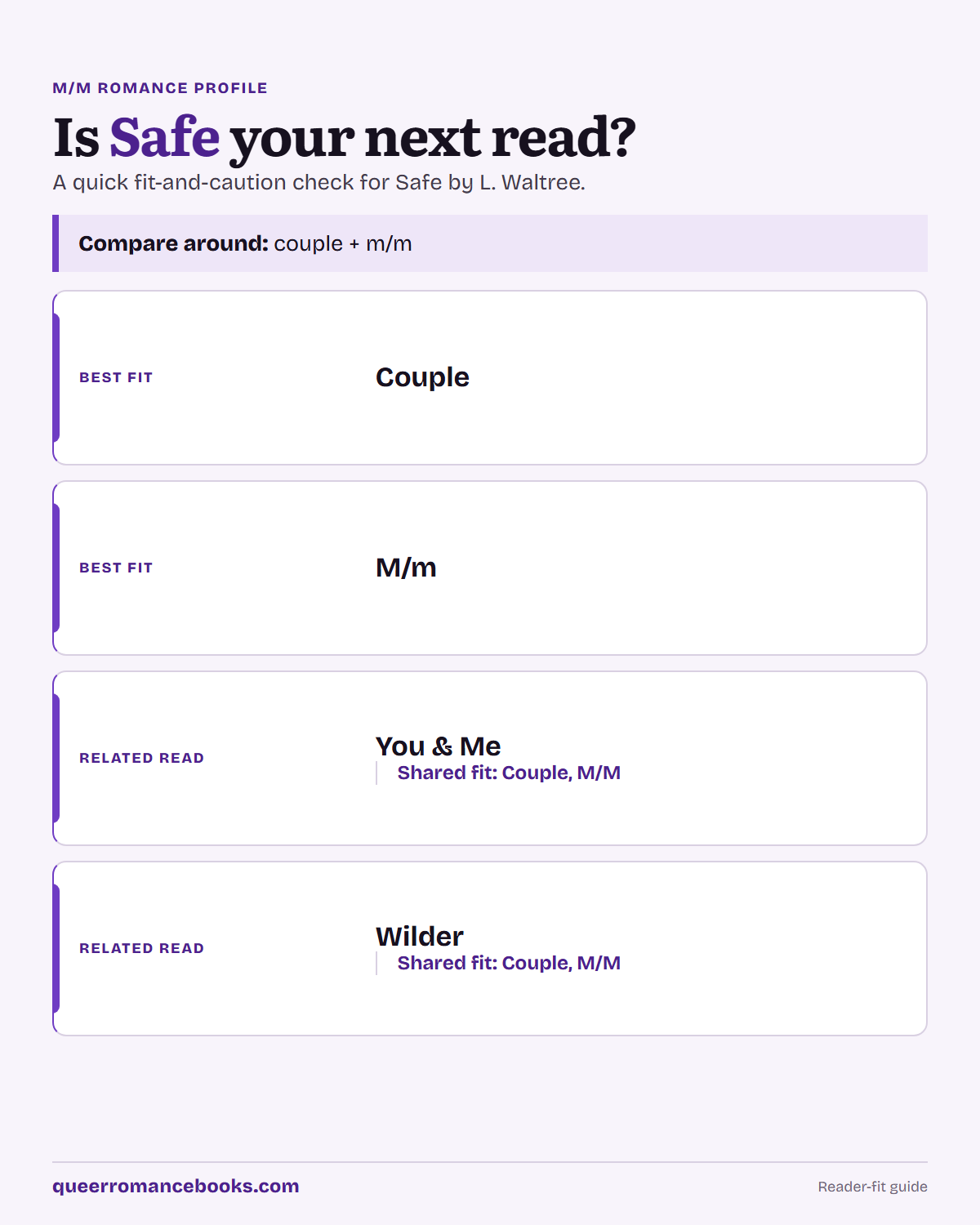 Decision guide for Is Safe your next read?: Best fit: Couple; Best fit: M/m; Related read: You & Me; Related read: Wilder