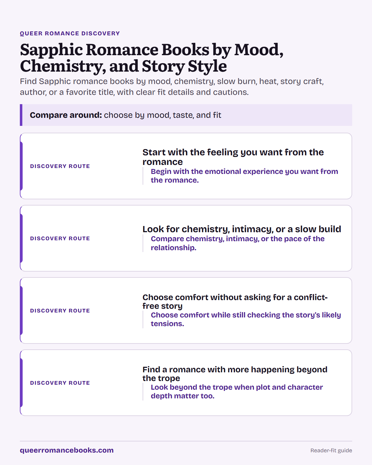 Decision guide for Sapphic Romance Books by Mood, Chemistry, and Story Style: Discovery route: Start with the feeling you want from the romance; Discovery route: Look for chemistry, intimacy, or a slow build; Discovery route: Choose comfort without asking for a conflict-free story; Discovery route: Find a romance with more happening beyond the trope