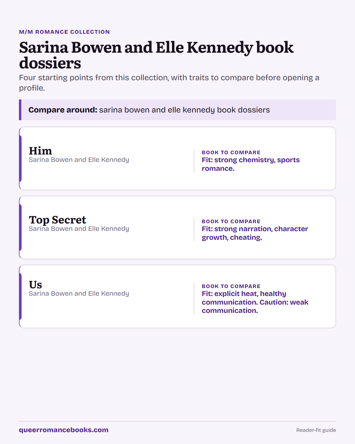 Decision guide for Sarina Bowen and Elle Kennedy book dossiers: Book to compare: Him; Book to compare: Top Secret; Book to compare: Us