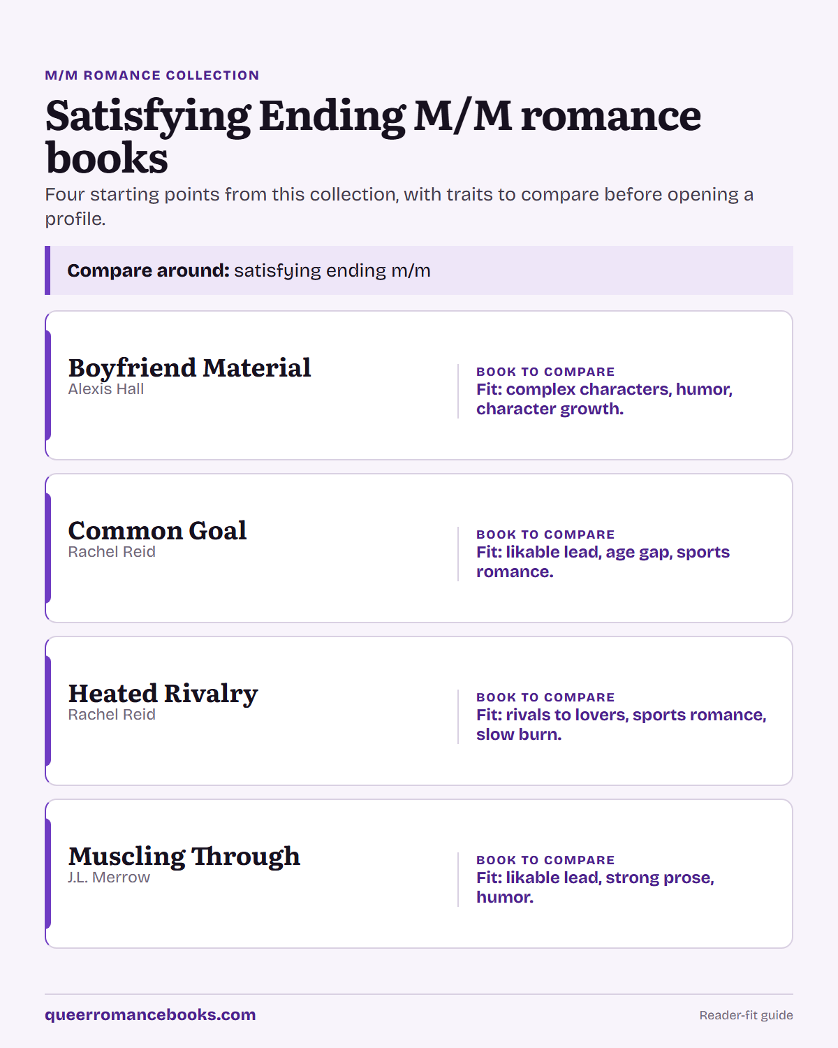 Decision guide for Satisfying Ending M/M romance books: Book to compare: Boyfriend Material; Book to compare: Common Goal; Book to compare: Heated Rivalry; Book to compare: Muscling Through