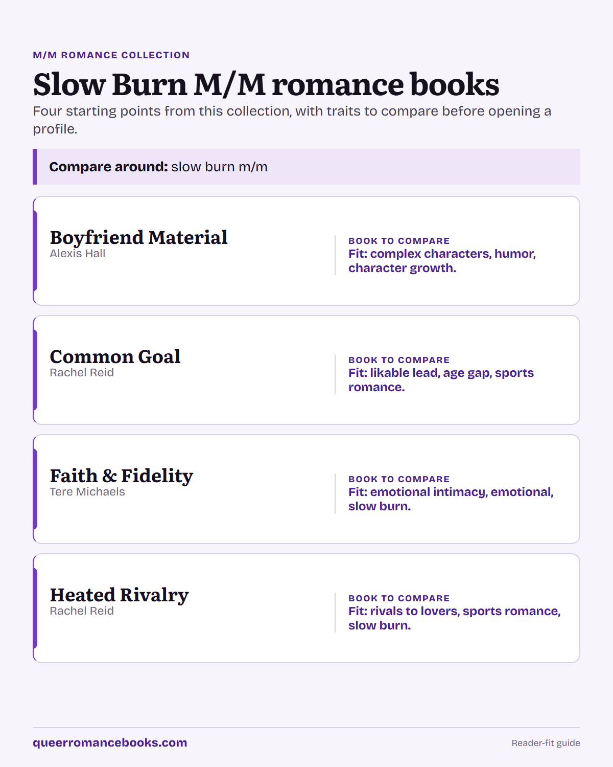 Decision guide for Slow Burn M/M romance books: Book to compare: Boyfriend Material; Book to compare: Common Goal; Book to compare: Faith & Fidelity; Book to compare: Heated Rivalry