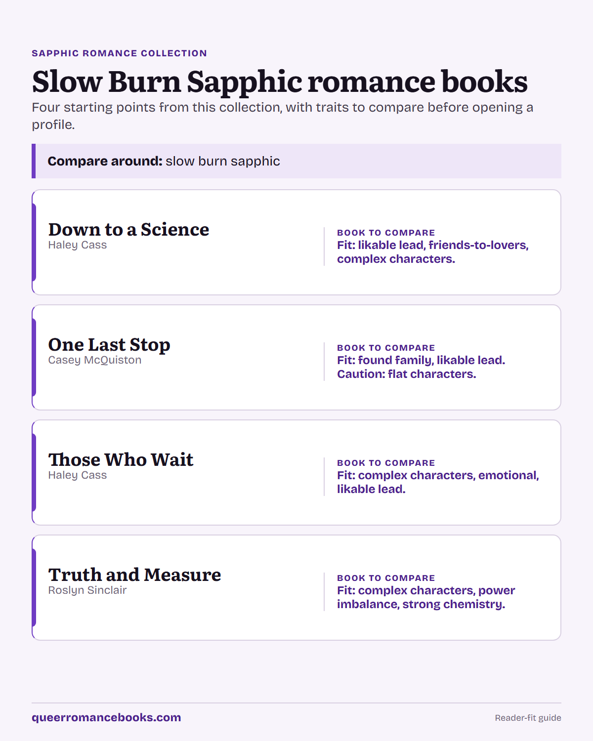 Decision guide for Slow Burn Sapphic romance books: Book to compare: Down to a Science; Book to compare: One Last Stop; Book to compare: Those Who Wait; Book to compare: Truth and Measure