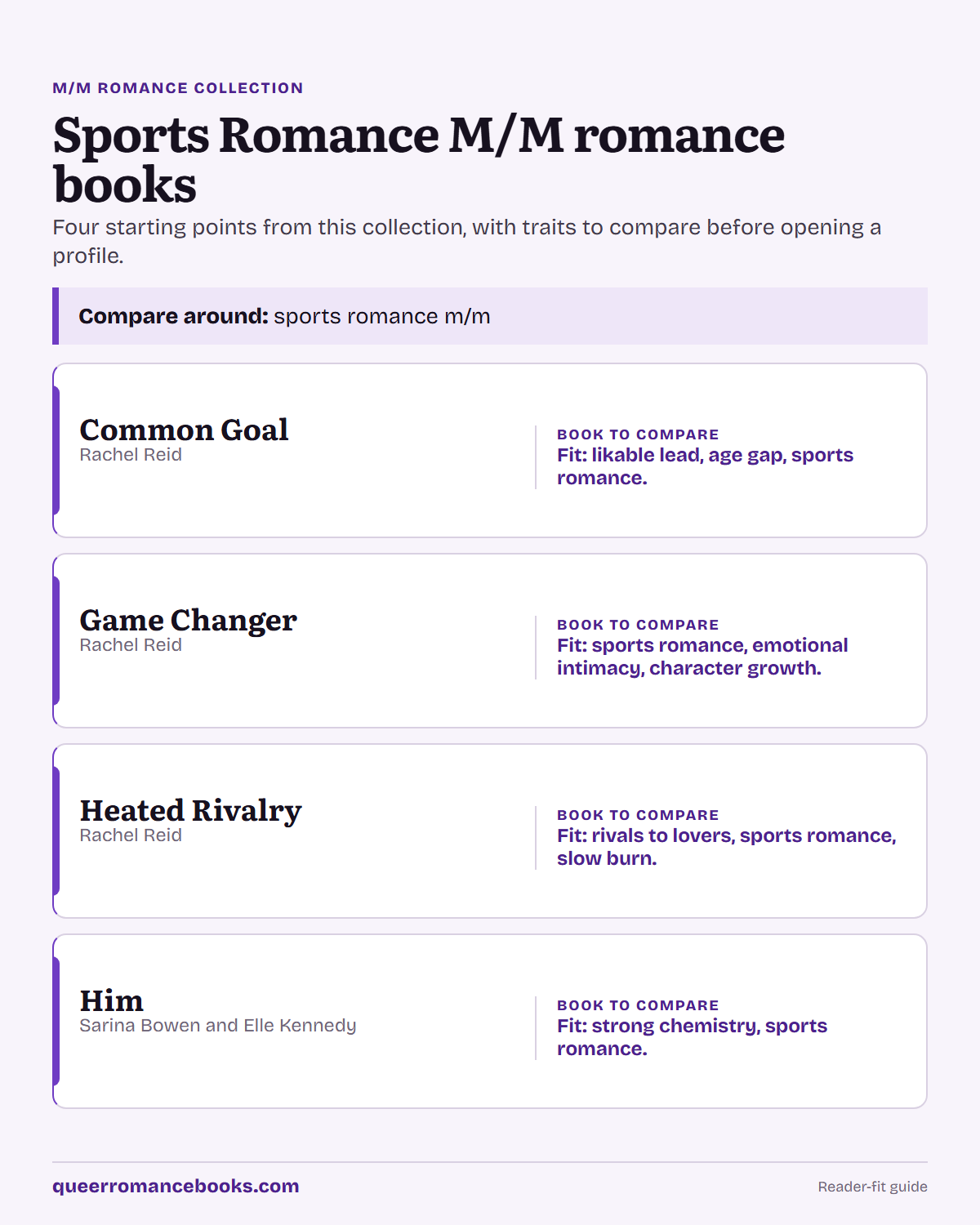 Decision guide for Sports Romance M/M romance books: Book to compare: Common Goal; Book to compare: Game Changer; Book to compare: Heated Rivalry; Book to compare: Him