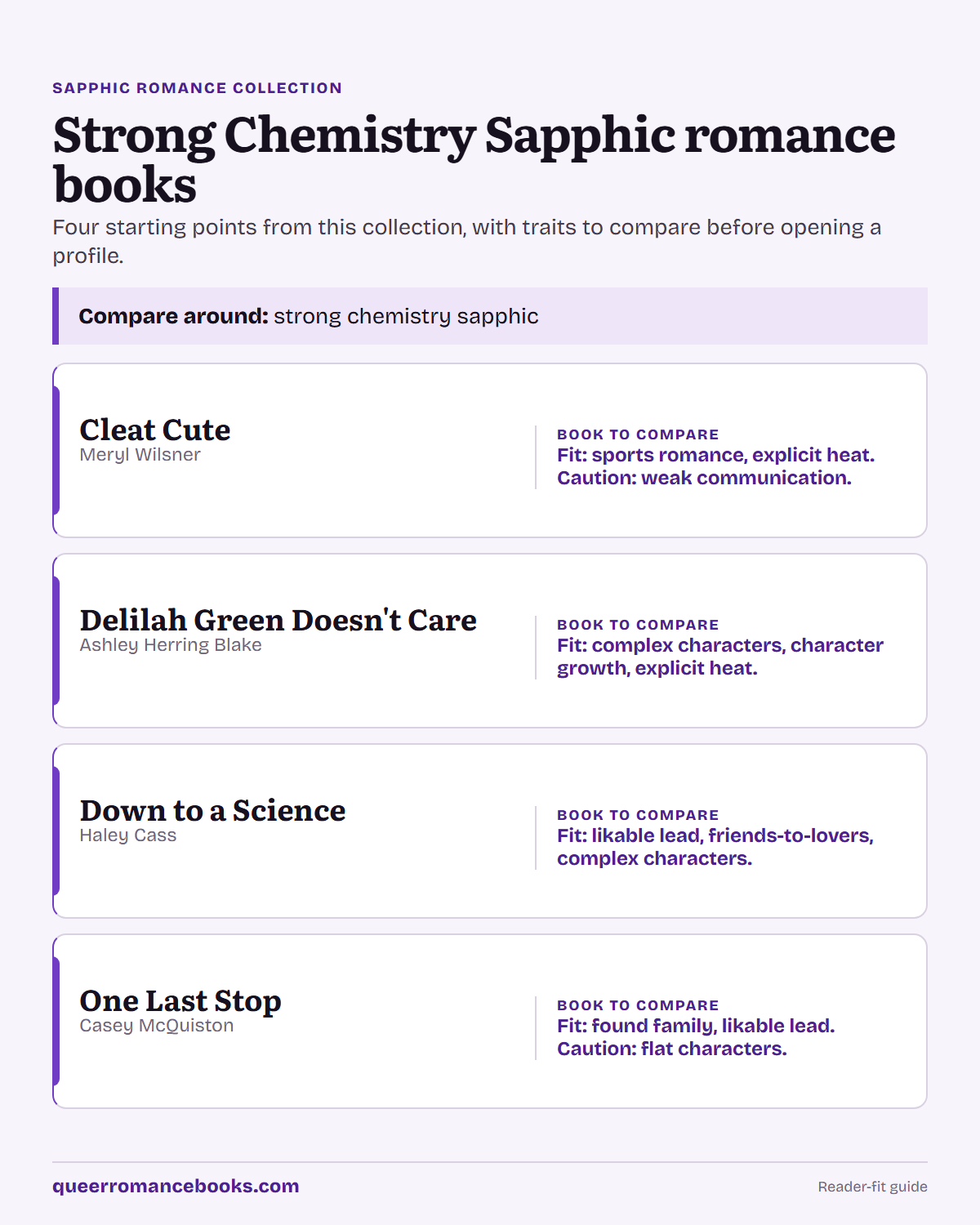 Decision guide for Strong Chemistry Sapphic romance books: Book to compare: Cleat Cute; Book to compare: Delilah Green Doesn't Care; Book to compare: Down to a Science; Book to compare: One Last Stop