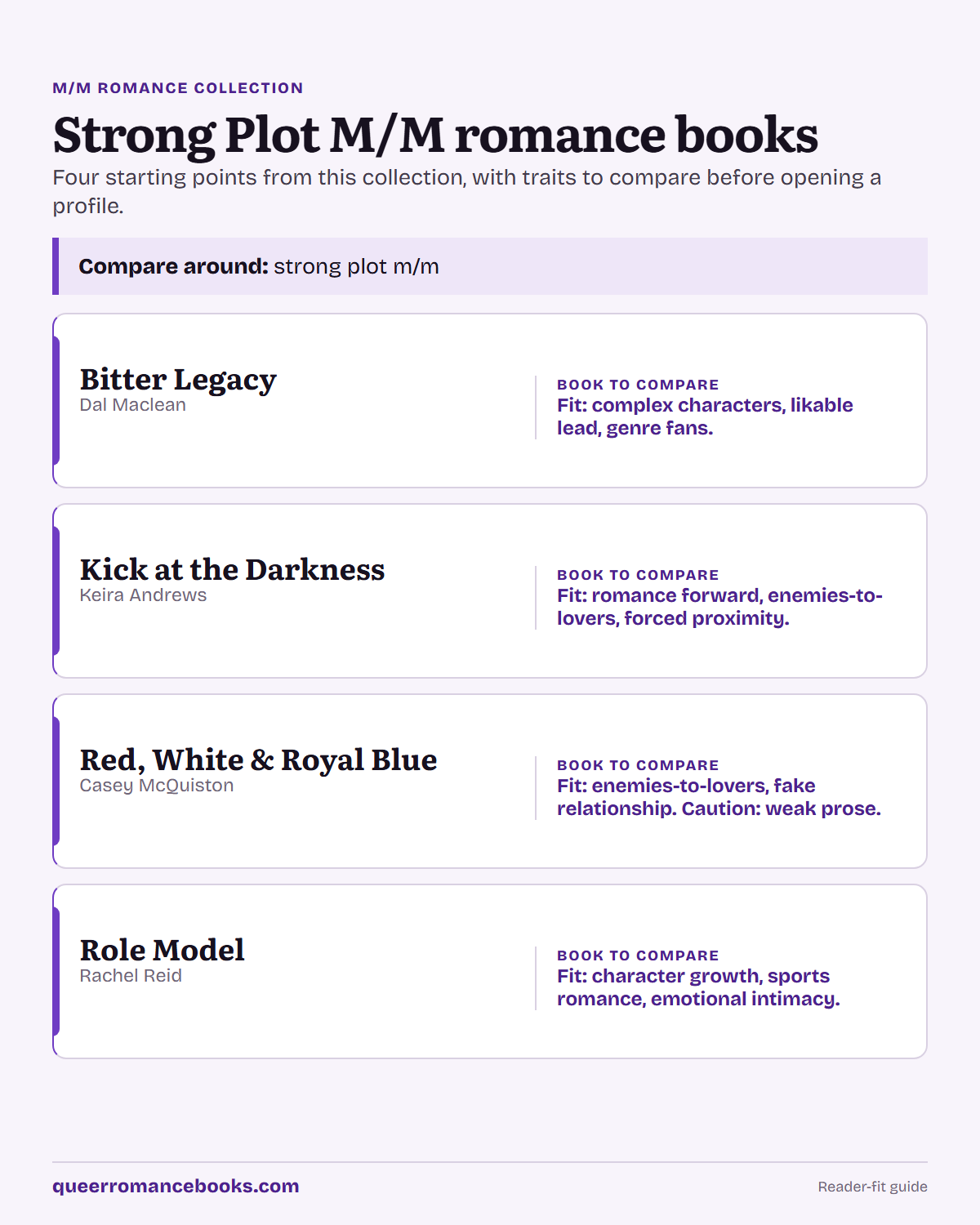 Decision guide for Strong Plot M/M romance books: Book to compare: Bitter Legacy; Book to compare: Kick at the Darkness; Book to compare: Red, White & Royal Blue; Book to compare: Role Model