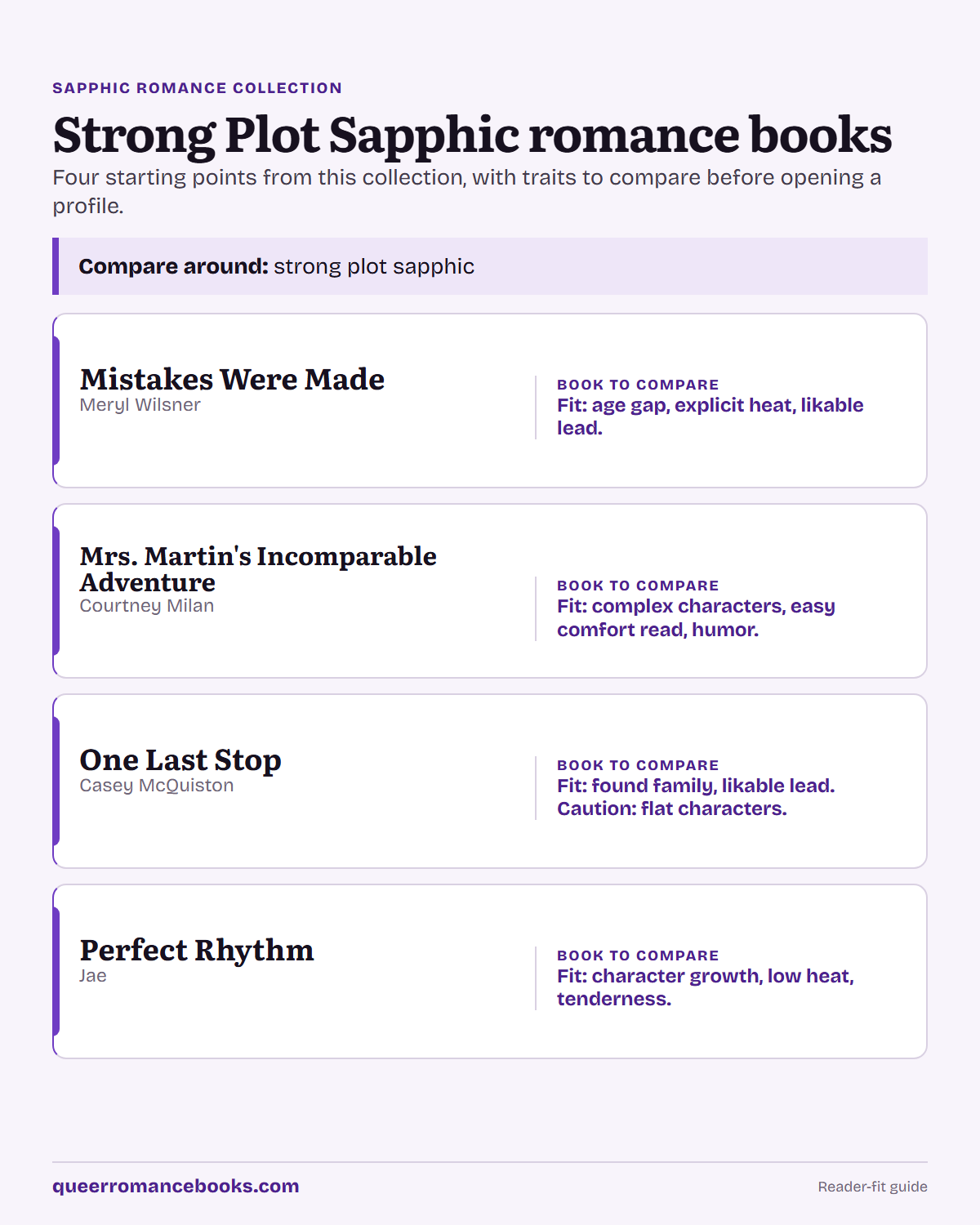 Decision guide for Strong Plot Sapphic romance books: Book to compare: Mistakes Were Made; Book to compare: Mrs. Martin's Incomparable Adventure; Book to compare: One Last Stop; Book to compare: Perfect Rhythm