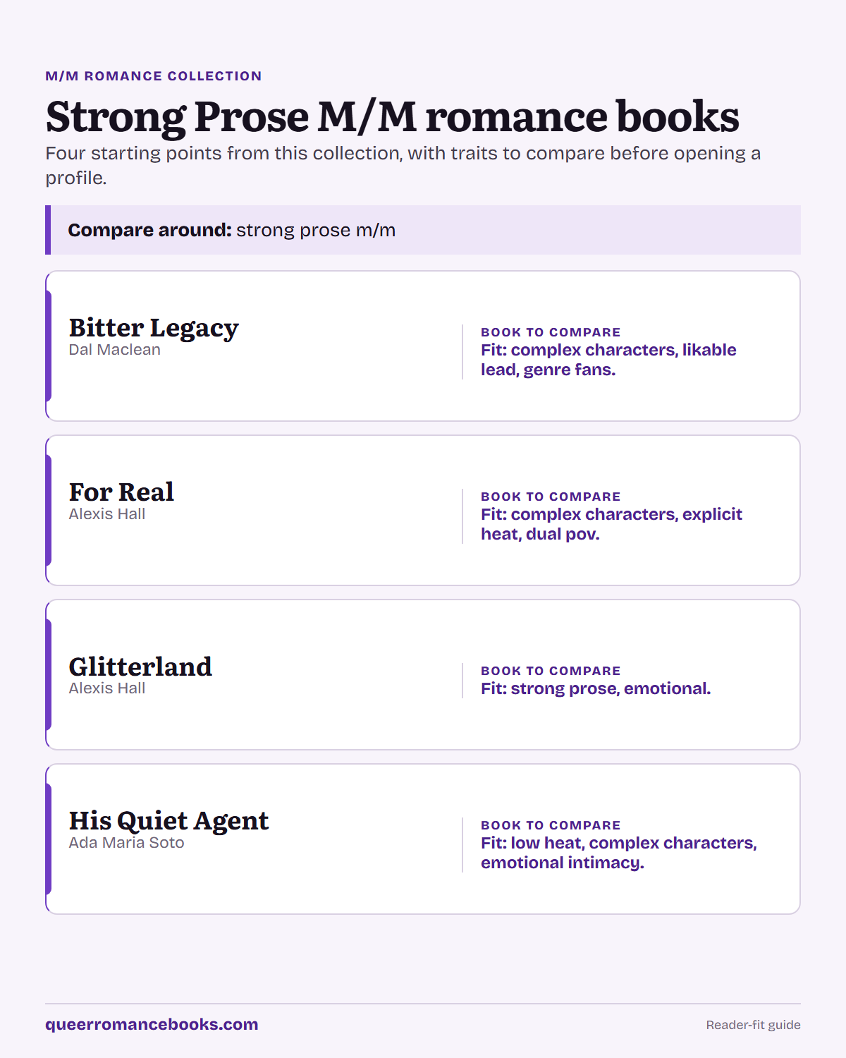 Decision guide for Strong Prose M/M romance books: Book to compare: Bitter Legacy; Book to compare: For Real; Book to compare: Glitterland; Book to compare: His Quiet Agent