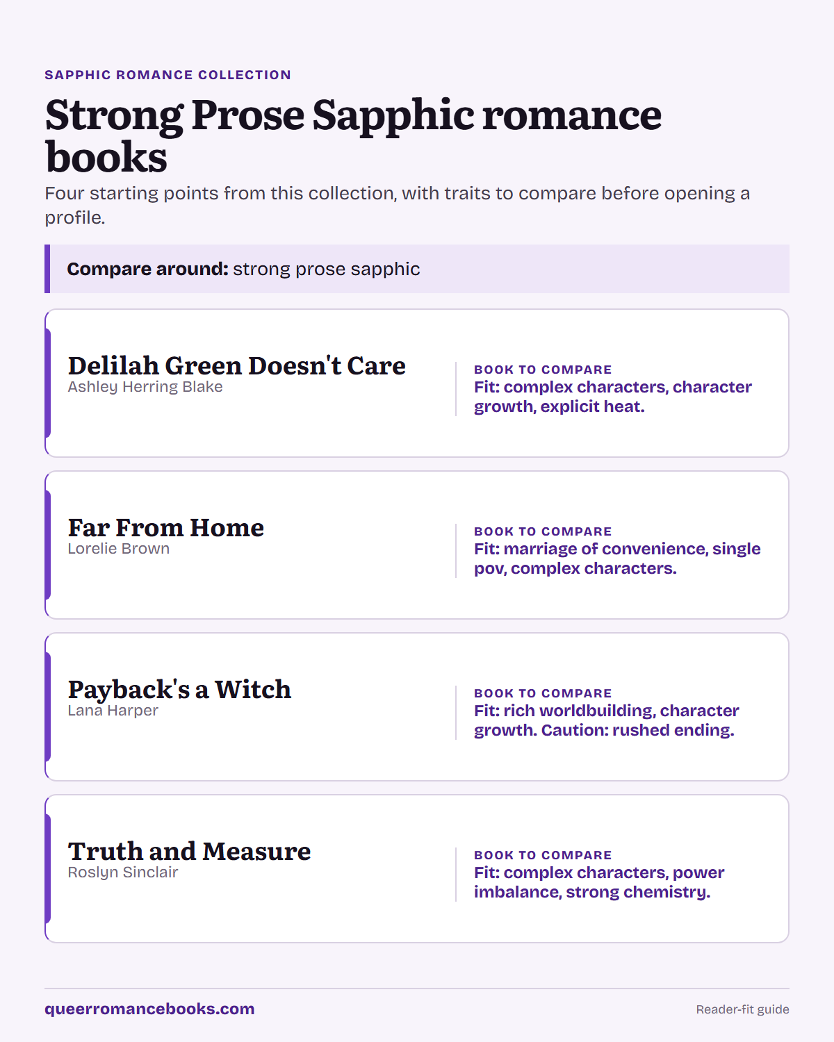 Decision guide for Strong Prose Sapphic romance books: Book to compare: Delilah Green Doesn't Care; Book to compare: Far From Home; Book to compare: Payback's a Witch; Book to compare: Truth and Measure
