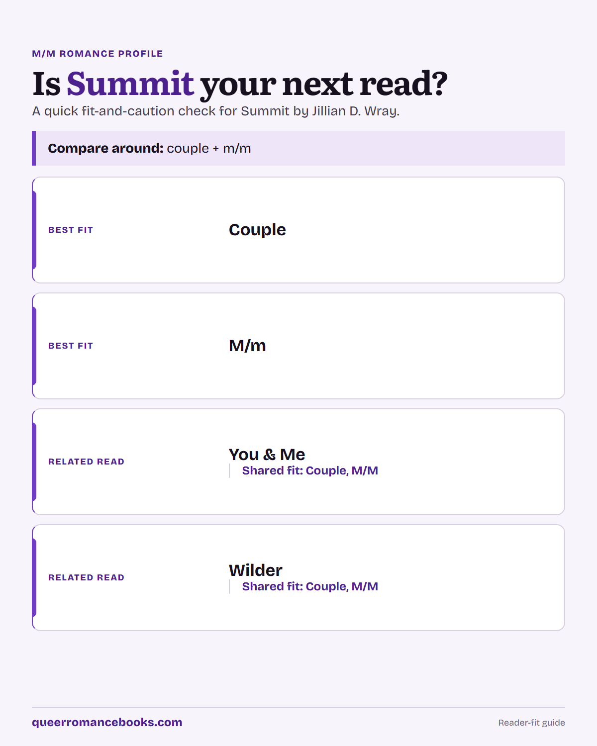 Decision guide for Is Summit your next read?: Best fit: Couple; Best fit: M/m; Related read: You & Me; Related read: Wilder