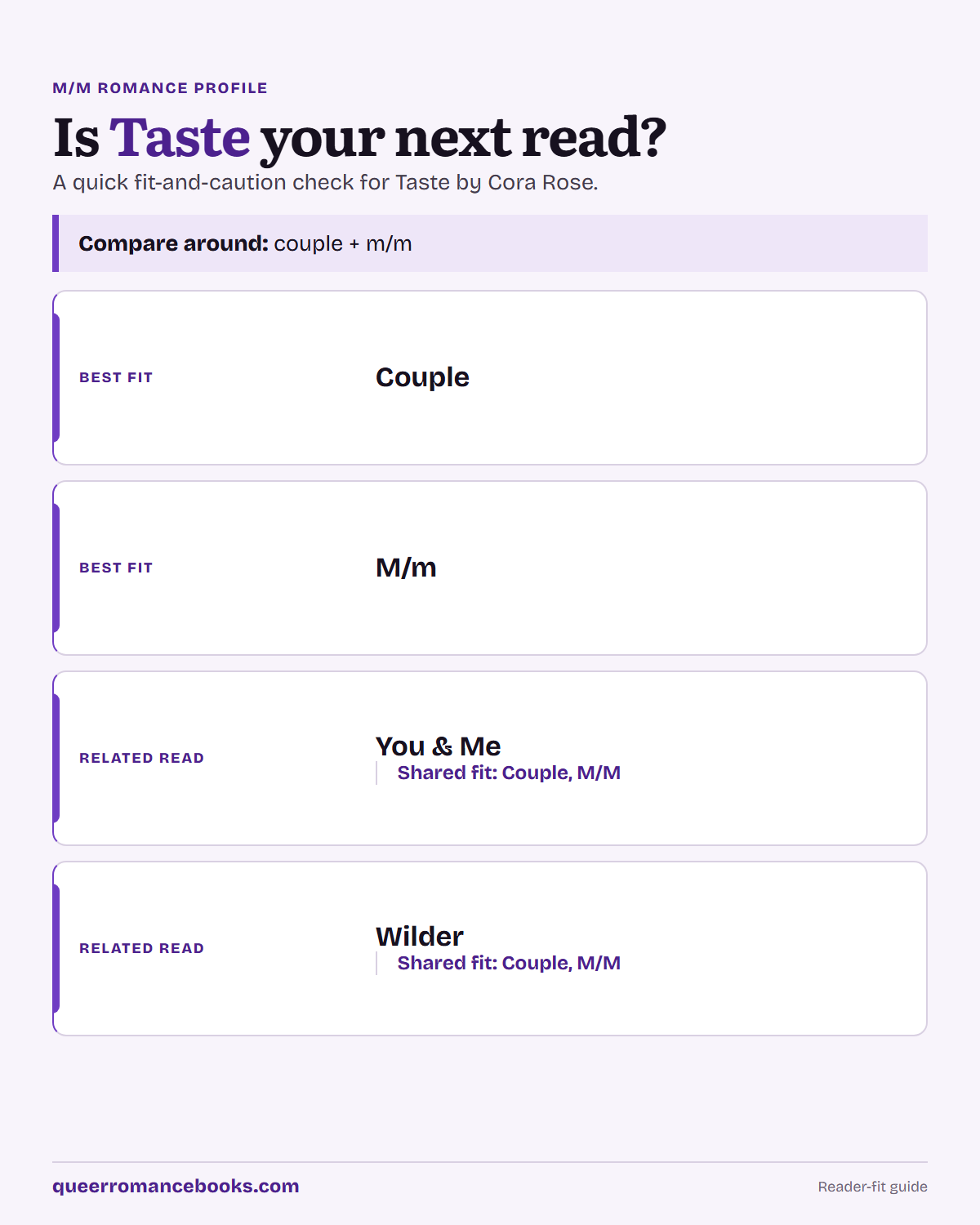 Decision guide for Is Taste your next read?: Best fit: Couple; Best fit: M/m; Related read: You & Me; Related read: Wilder