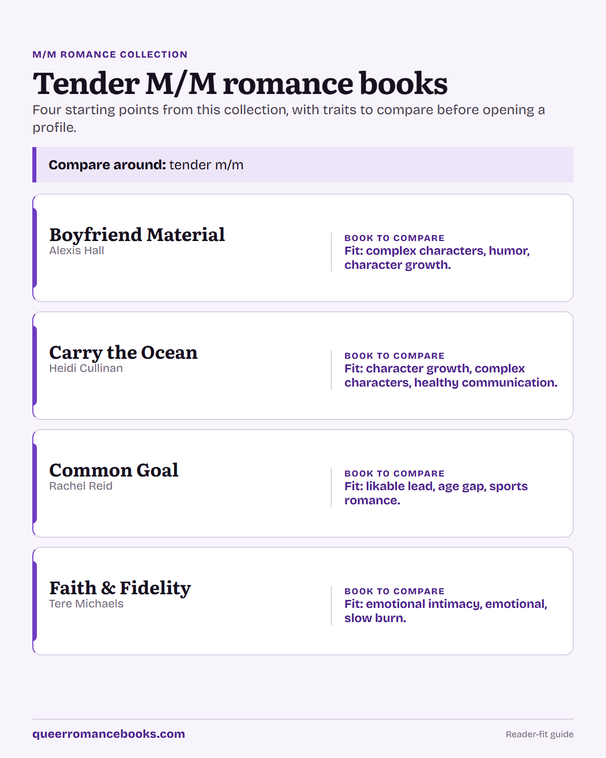 Decision guide for Tender M/M romance books: Book to compare: Boyfriend Material; Book to compare: Carry the Ocean; Book to compare: Common Goal; Book to compare: Faith & Fidelity