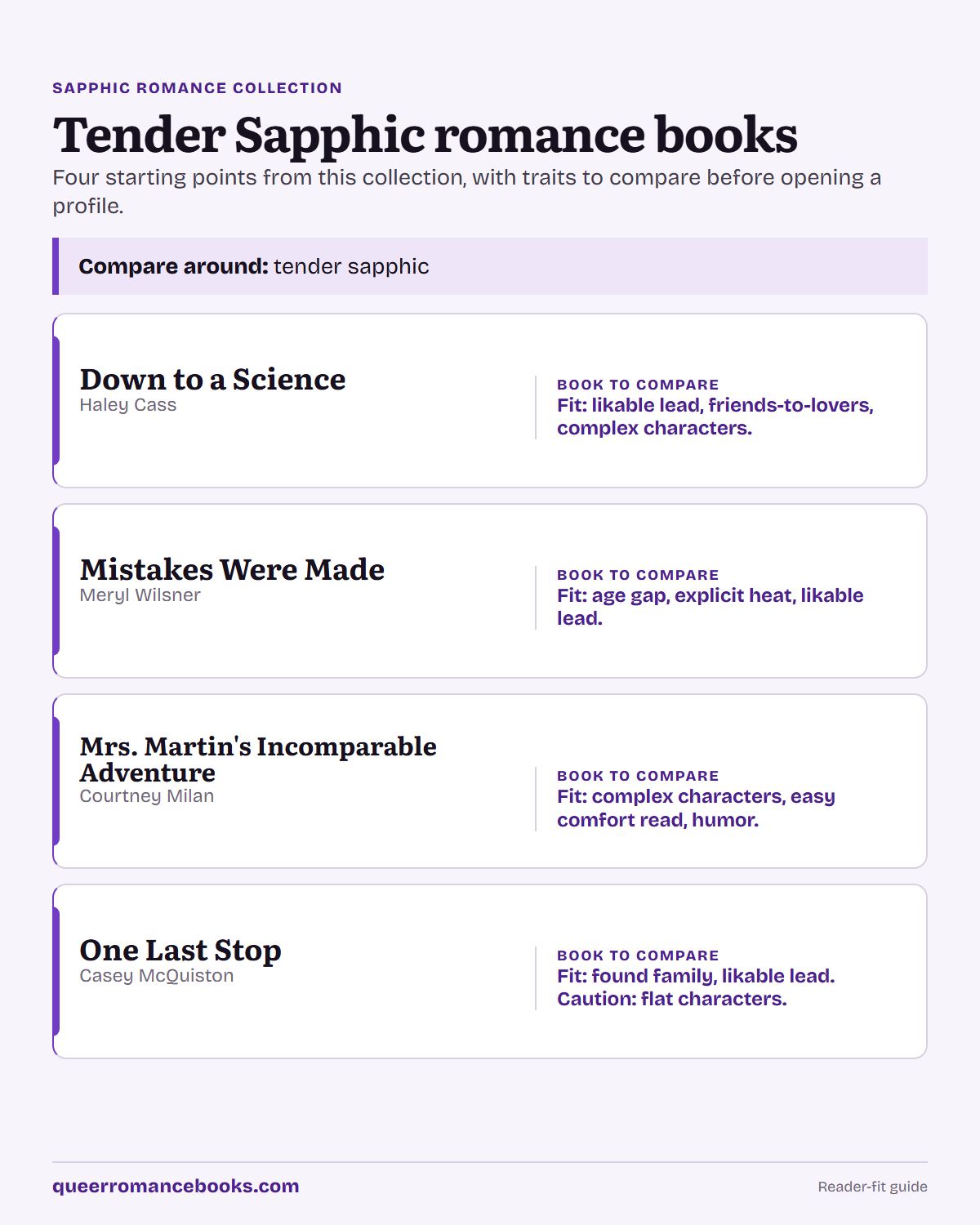 Decision guide for Tender Sapphic romance books: Book to compare: Down to a Science; Book to compare: Mistakes Were Made; Book to compare: Mrs. Martin's Incomparable Adventure; Book to compare: One Last Stop