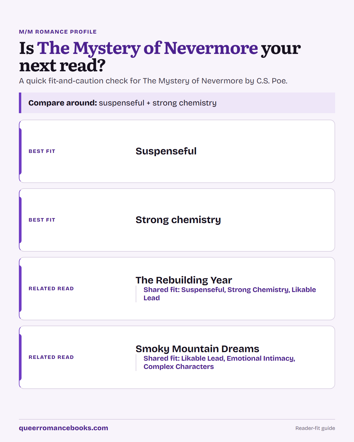 Decision guide for Is The Mystery of Nevermore your next read?: Best fit: Suspenseful; Best fit: Strong chemistry; Related read: The Rebuilding Year; Related read: Smoky Mountain Dreams