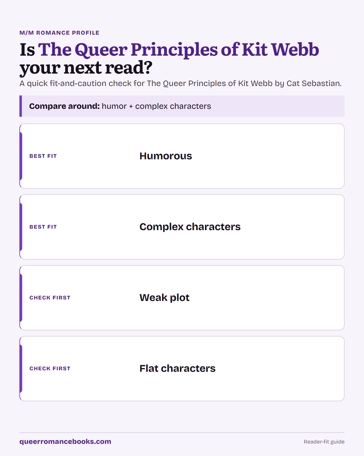 Decision guide for Is The Queer Principles of Kit Webb your next read?: Best fit: Humorous; Best fit: Complex characters; Check first: Weak plot; Check first: Flat characters
