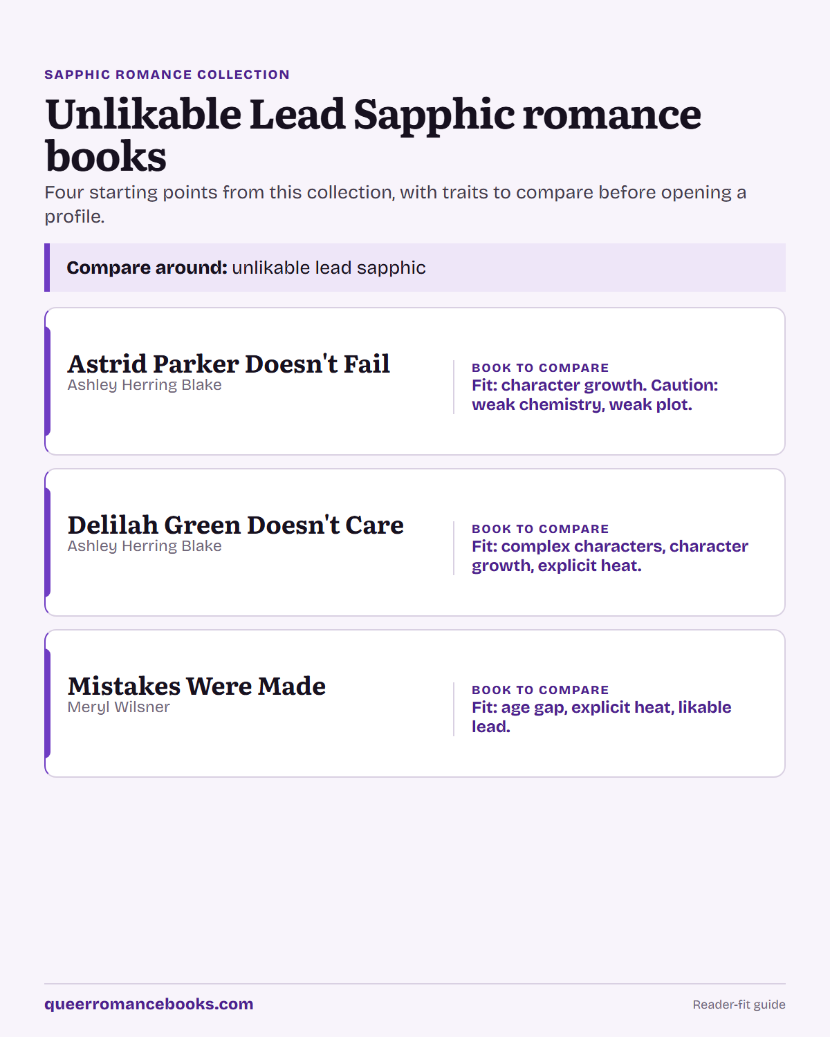 Decision guide for Unlikable Lead Sapphic romance books: Book to compare: Astrid Parker Doesn't Fail; Book to compare: Delilah Green Doesn't Care; Book to compare: Mistakes Were Made