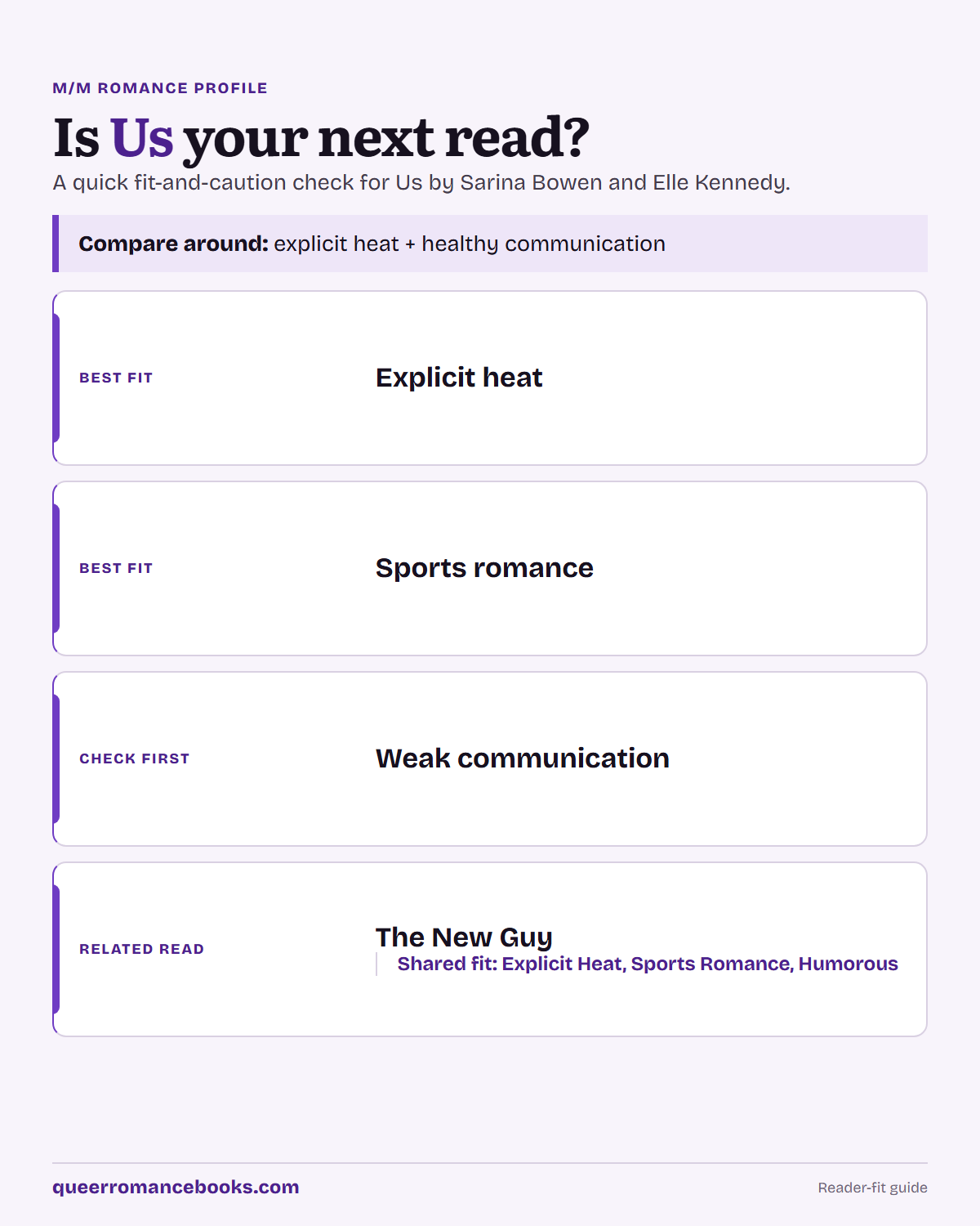 Decision guide for Is Us your next read?: Best fit: Explicit heat; Best fit: Sports romance; Check first: Weak communication; Related read: The New Guy