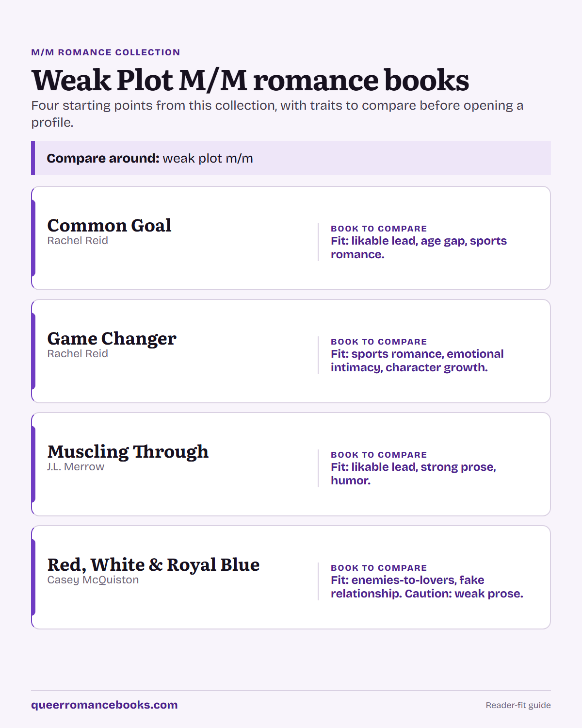 Decision guide for Weak Plot M/M romance books: Book to compare: Common Goal; Book to compare: Game Changer; Book to compare: Muscling Through; Book to compare: Red, White & Royal Blue