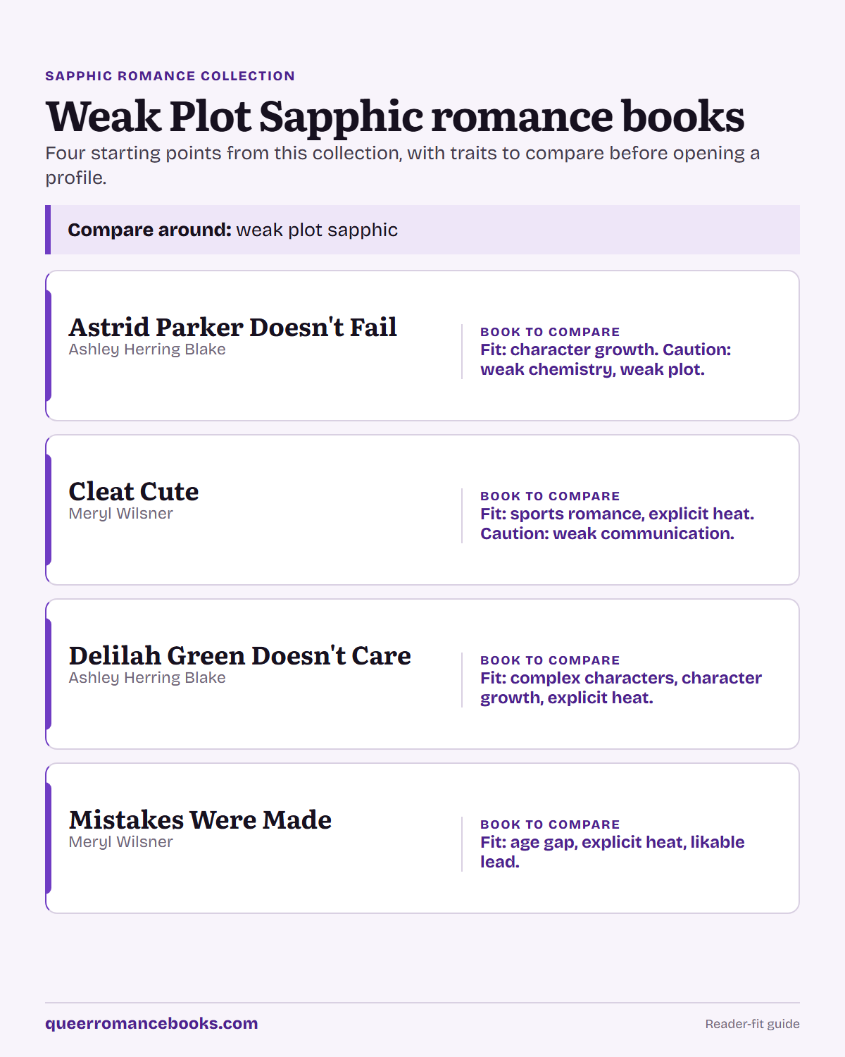Decision guide for Weak Plot Sapphic romance books: Book to compare: Astrid Parker Doesn't Fail; Book to compare: Cleat Cute; Book to compare: Delilah Green Doesn't Care; Book to compare: Mistakes Were Made