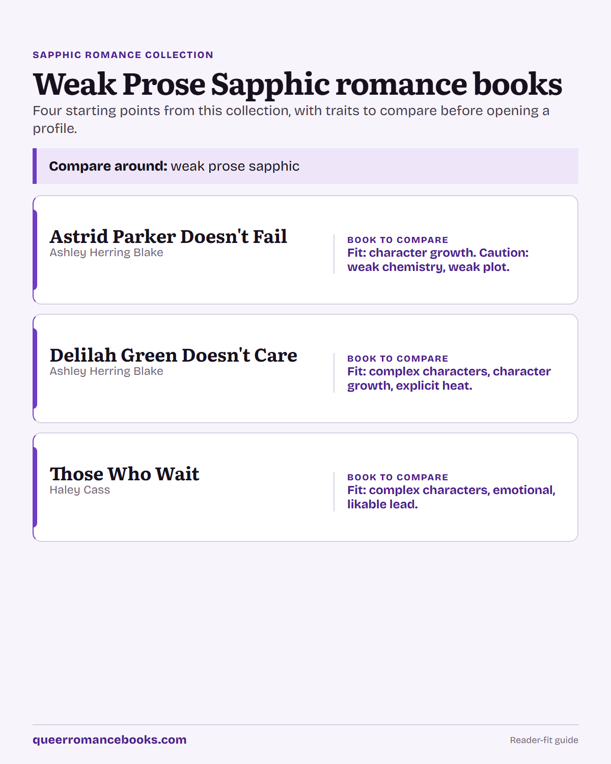 Decision guide for Weak Prose Sapphic romance books: Book to compare: Astrid Parker Doesn't Fail; Book to compare: Delilah Green Doesn't Care; Book to compare: Those Who Wait