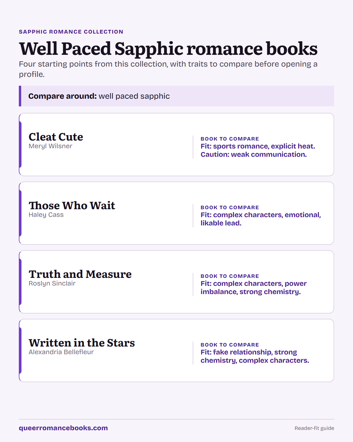 Decision guide for Well Paced Sapphic romance books: Book to compare: Cleat Cute; Book to compare: Those Who Wait; Book to compare: Truth and Measure; Book to compare: Written in the Stars