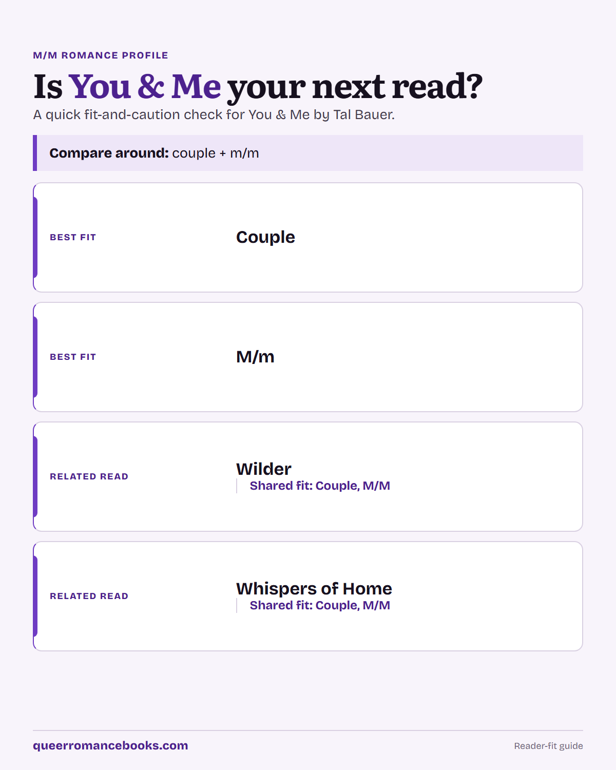 Decision guide for Is You & Me your next read?: Best fit: Couple; Best fit: M/m; Related read: Wilder; Related read: Whispers of Home